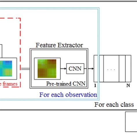 Image result for CNN Feature Extraction and Classification