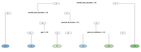 Machine Learning Structure Data Example に対する画像結果