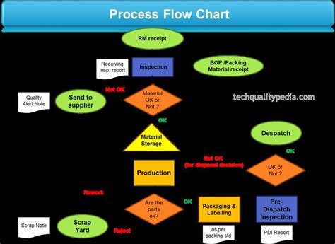 Process Flow Diagram Symbols に対する画像結果