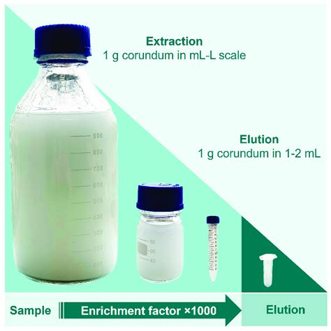 Image result for elution volume