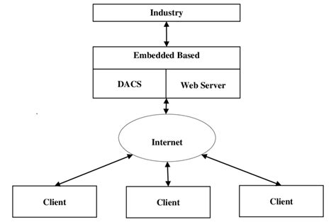 Image result for Embedded File Server Architecture