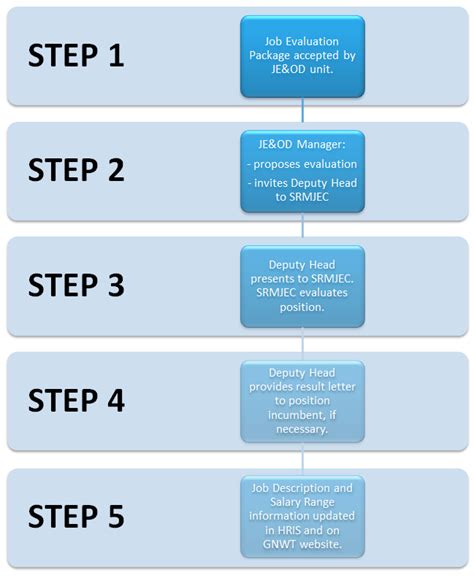 Image result for Job EVELUTION Process