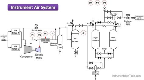 Image result for Instrumentation System Components
