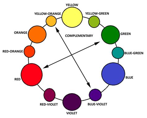 Complementary Color Wheel Colors How to Choose に対する画像結果