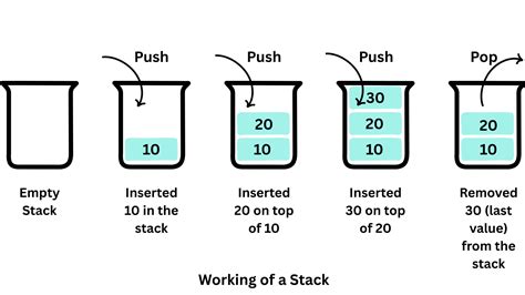 Image result for Stack Data Structure Python