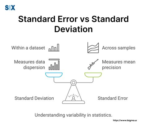 Image result for Standard Error to Variance Poisson