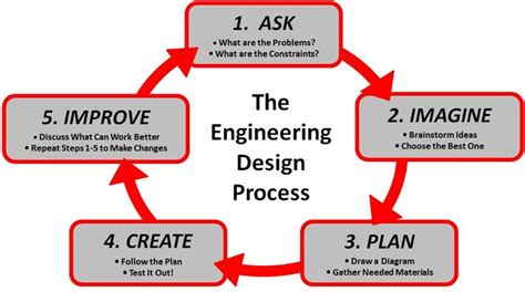 Image result for First Step in the Engineering Design Process