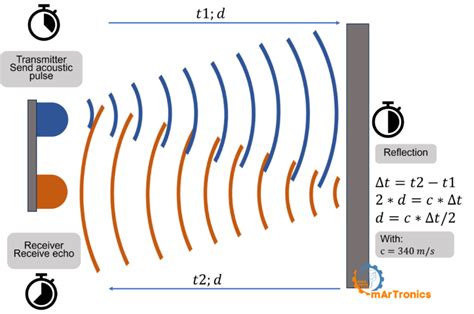Ultrasonic Sensor Distance Symbol に対する画像結果