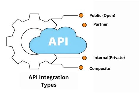 Afbeeldingsresultaten voor API Integration Definition