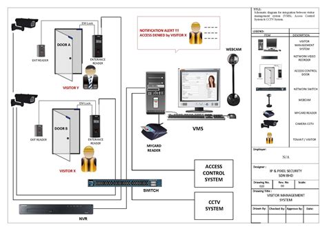 Image result for Access Control System Flow Diagram