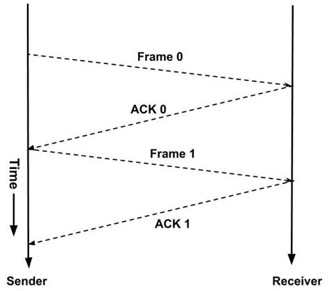 Image result for Flow Control Data