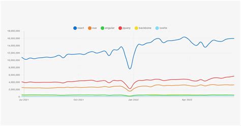 Image result for JavaScript Frameworks Usage Statistics Over Time