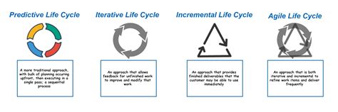 Afbeeldingsresultaten voor Iterative Life Cycle Model for M-PESA