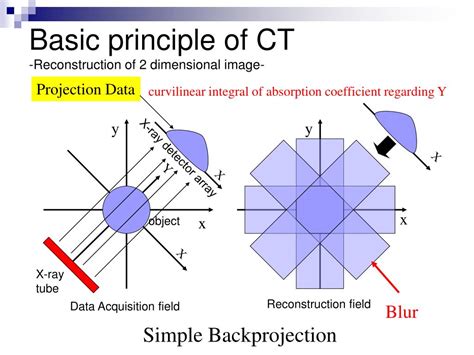 Toradh íomhá ar Computer Tomography Principles