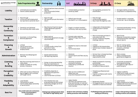 Image result for Business Structure Comparison Chart