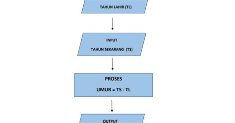 Image result for Flowchart Algoritma LCM