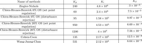 Afbeeldingsresultaten voor PID Value Example Chart