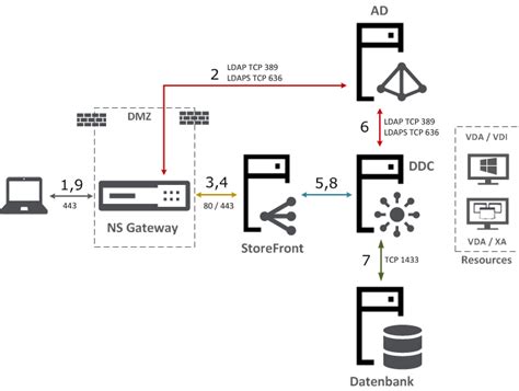 Image result for NetScaler ADC Types