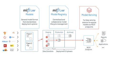 Toradh íomhá ar Databricks Machine Learning