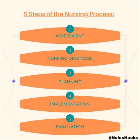 Nursing Process Steps に対する画像結果