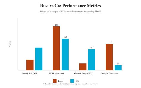 Image result for Rust Popularity Chart