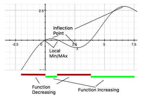 Image result for Derivative Position Function Graph