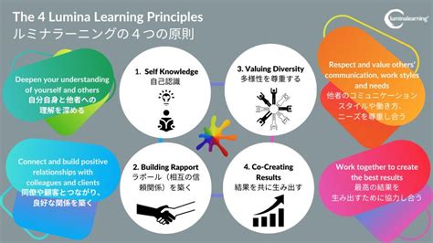 Way OP Promoting Learning Aulonomy に対する画像結果