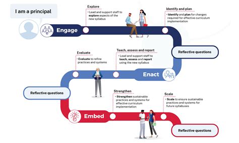 Toradh íomhá ar Curriculum Implementation Process