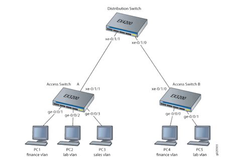 Distribution Switch に対する画像結果