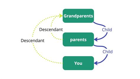 Image result for CSS Selector Direct Child