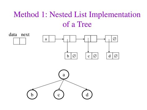 Image result for Nested Methods