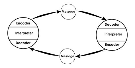 Toradh íomhá ar Linear Model of Communication