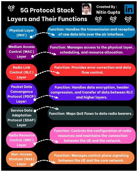 Image result for 4G vs 5G Protocol Stack