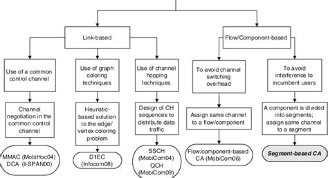 Toradh íomhá ar Channel Assignment Strategies