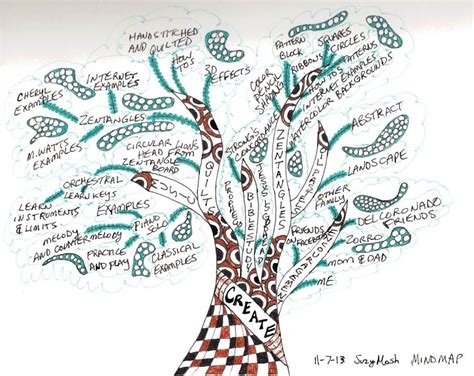 Afbeeldingsresultaten voor Tree of Life Essay Examples of Mind Map