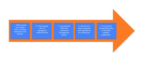 Image result for Explain the Process of Receiving Goods