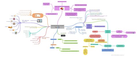 Image result for Short-Term Memory Concept Map