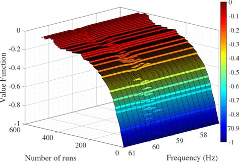Toradh íomhá ar Value Function Iteration Graph
