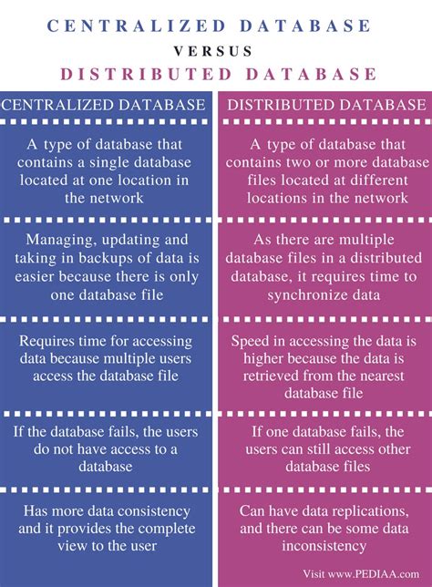 Afbeeldingsresultaten voor Distributed Database Examples with Diagrams