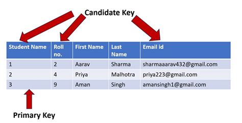 Image result for Candidate Key Oracle
