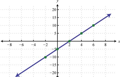 Linear Function On Chart Examples に対する画像結果