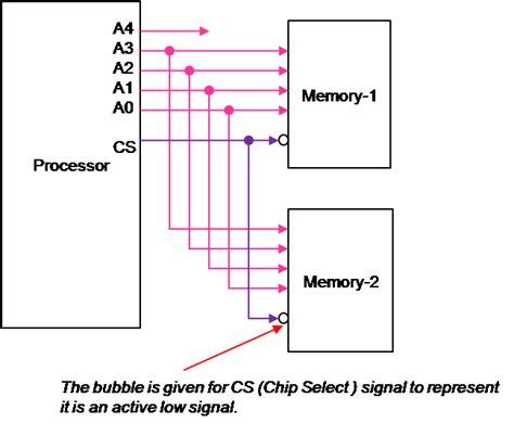 Image result for Memory Address Decoding
