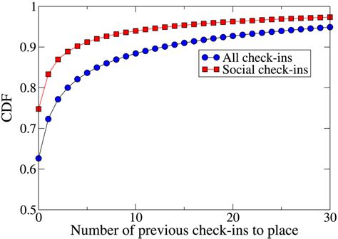Image result for CDF Stats