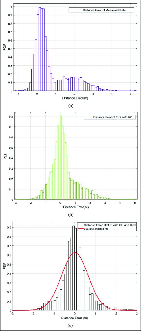 Image result for Error Probability Distribution