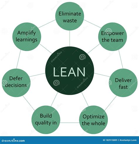 Image result for Lean Software Development Methodology Definition