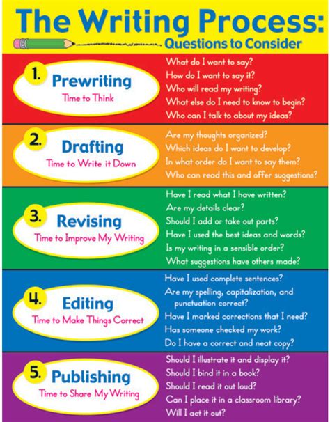 Image result for Writing Process Chart