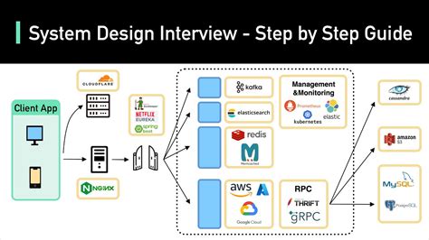 Toradh íomhá ar Distributed Systems Design Interview Questions