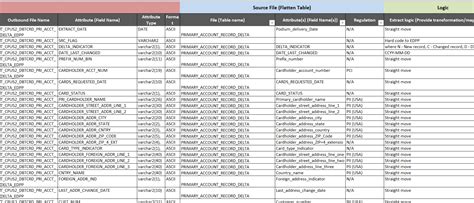 Image result for Source to Target Mapping Spreadsheet