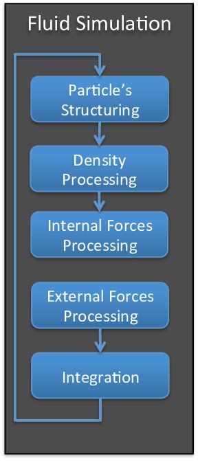 Image result for Fluid Simulation Science Images