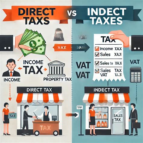 Image result for Difference Between Direct and Indirect Income